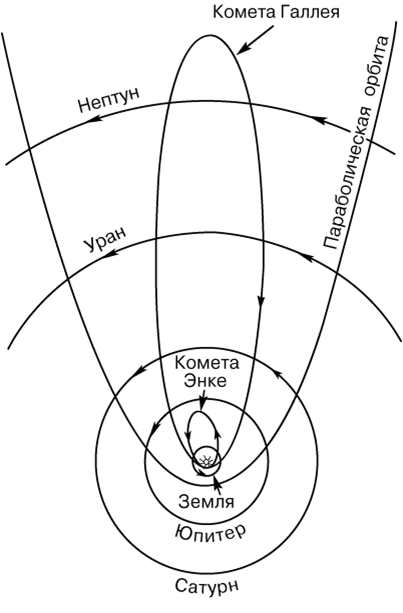 какая форма у кометы